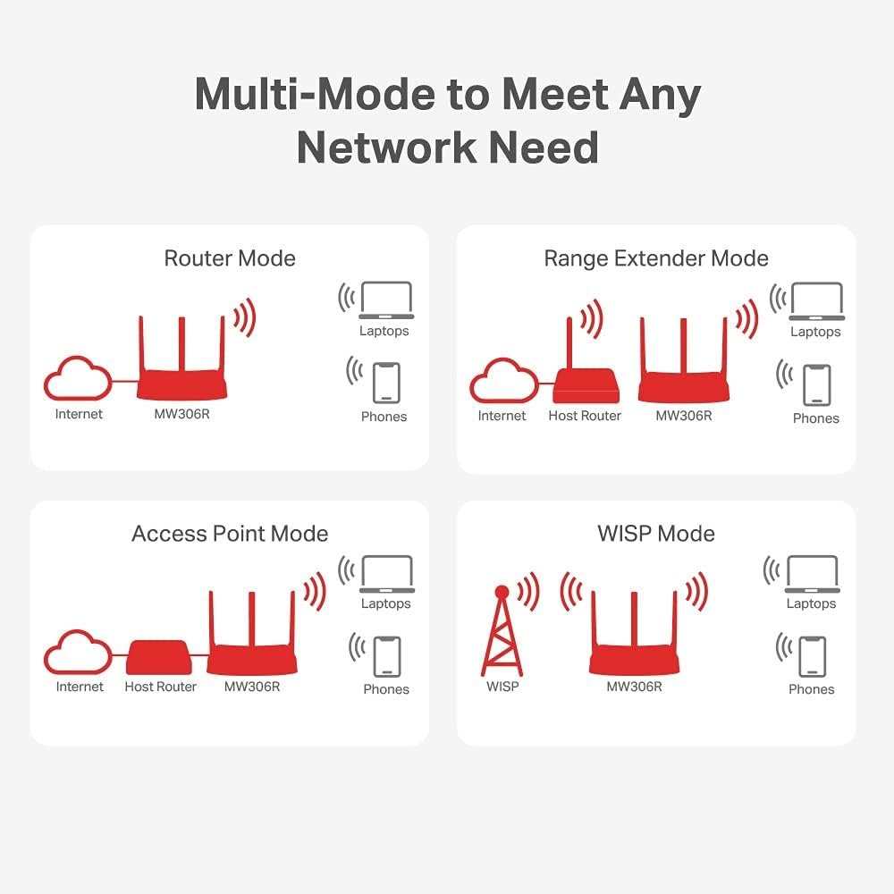Router Mercusys MW306R | 300 Mbps Multi-Mode Wireless N Router, Stable Wi-Fi For Your Daily Use, Broader Coverage, Easy Installation, Active Parental Controls, IPTV & IPv6 Supported, White