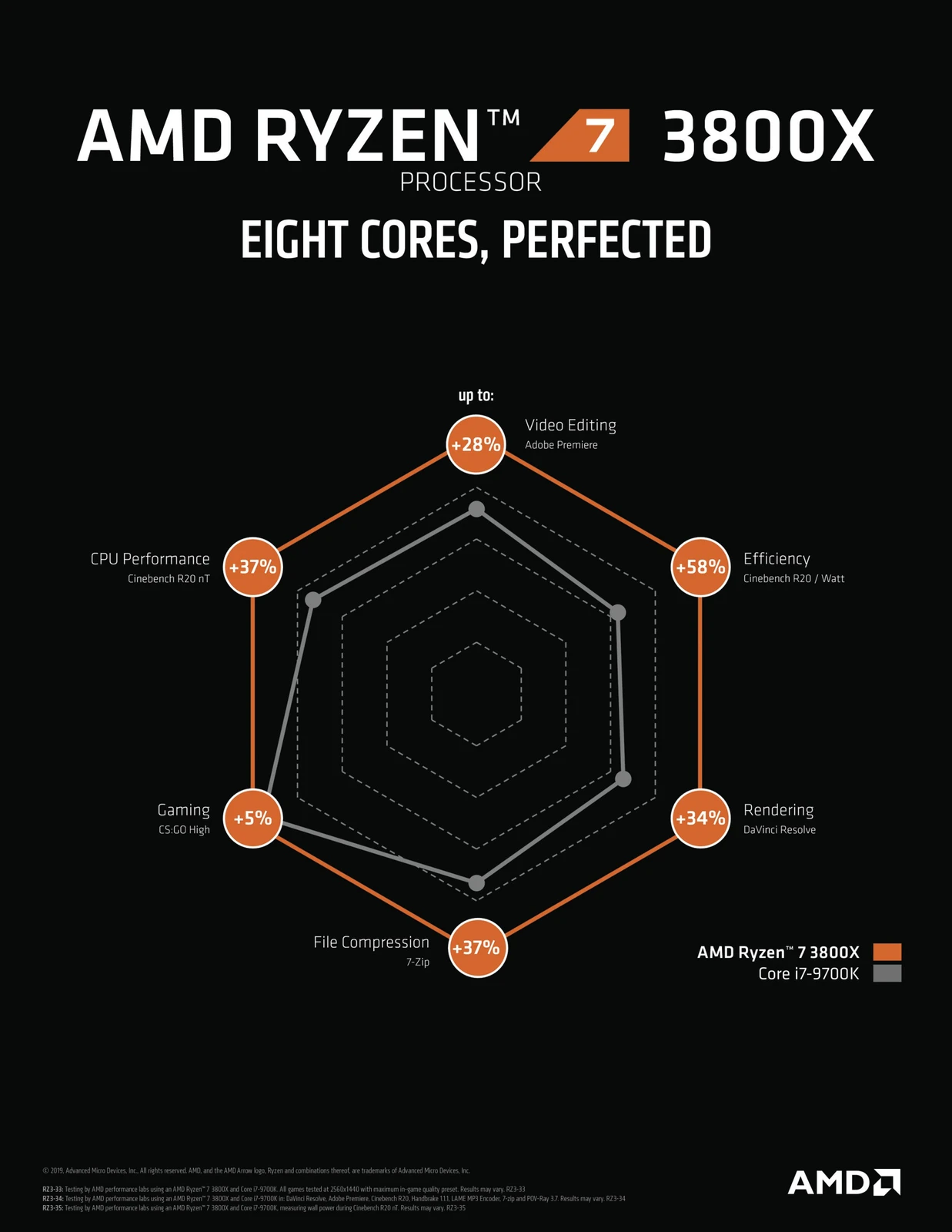 Cpu Amd Ryzenโข 7 3800X with Wraith Prism & RGB LED Cooler, 3.9 Ghz Upto 4.5 GHz AM4 Socket 8 Cores 16 Threads 4 MB L2 32 MB L3 Desktop Processor | Discrete Graphics Required