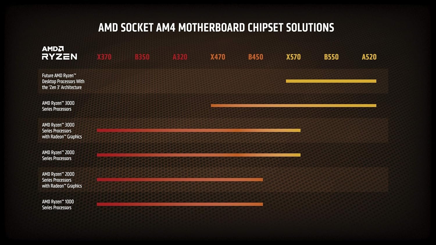 Cpu AMD 5000 Series Ryzen 7 5800X Desktop Processor | 8 cores, 16 Threads, 36 MB Cache 3.8 GHz Upto 4.7 GHz AM4 Socket 5xx Series Chipset | Without Fan, Buy separately | Separate Graphic Card Required, Separate Heat Sink Fan Required