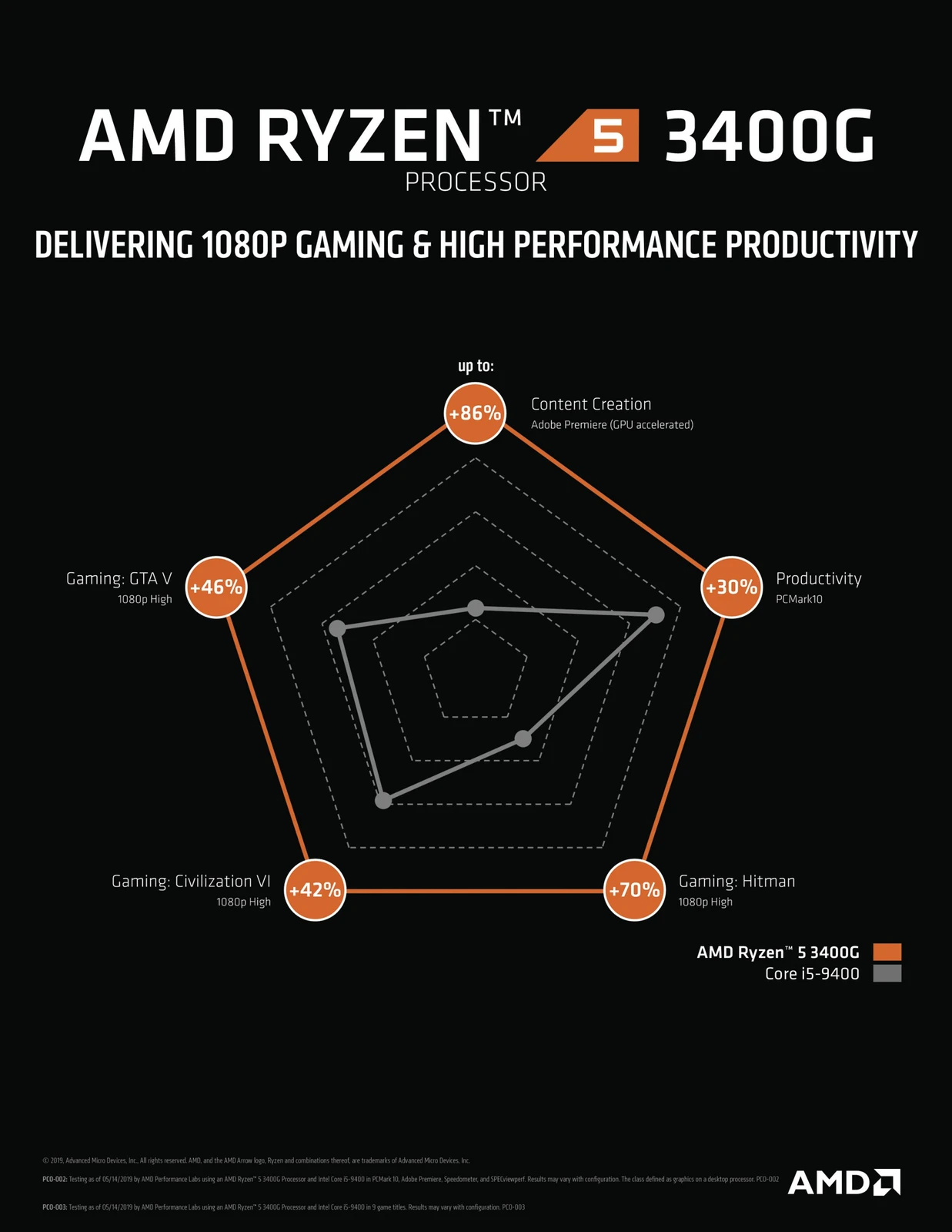 Cpu AMD Ryzen 5 3400G with Radeon RX Vega 11 Graphics & Wraith Spire Cooler (YD3400C5FHBOX) 3.7 Ghz Upto 4.2 GHz AM4 Socket 4 Cores 8 Threads 2 MB L2 4 MB L3 Desktop Processor